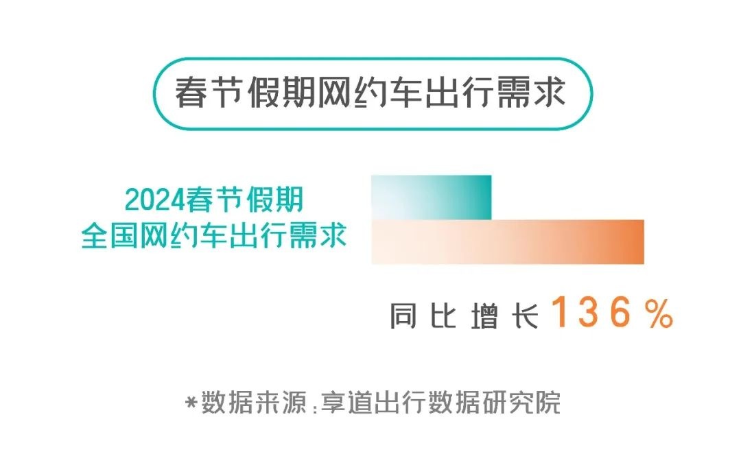 享道出行：春節網約車出行需求同比增長136%
