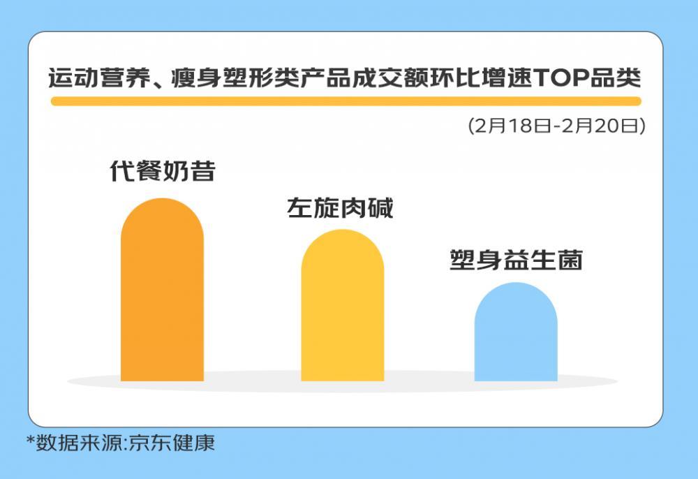 天貓健康：左旋肉堿銷售額較春節前環比增長420%