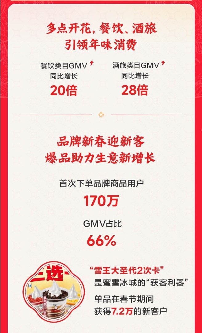 快手發(fā)布《2024老鐵春節(jié)團(tuán)購(gòu)消費(fèi)數(shù)據(jù)報(bào)告》，170萬(wàn)老鐵成為品牌商家新客戶