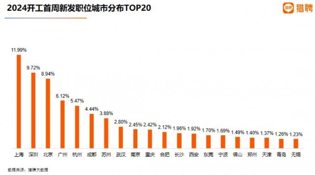 獵聘：開工首周平臺整體新發職位同比增長23.6%