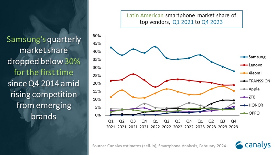 Canalys：小米第四季度在拉美地區增長42%出貨量