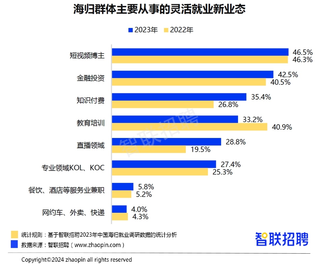 智聯招聘：2023海歸優先崗位平均招聘月薪15240元