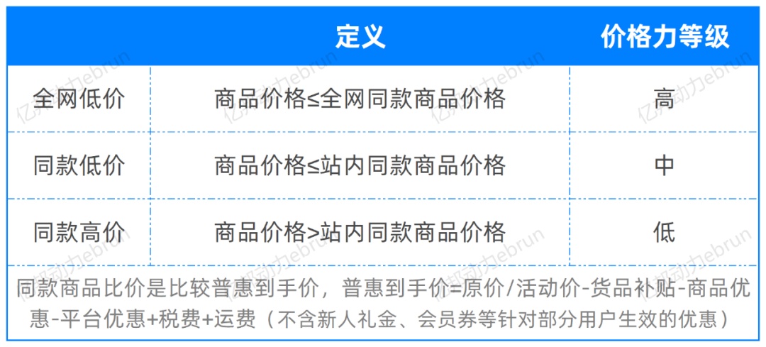 抖音電商明確“價(jià)格力策略” 劃分三個(gè)等級(jí)
