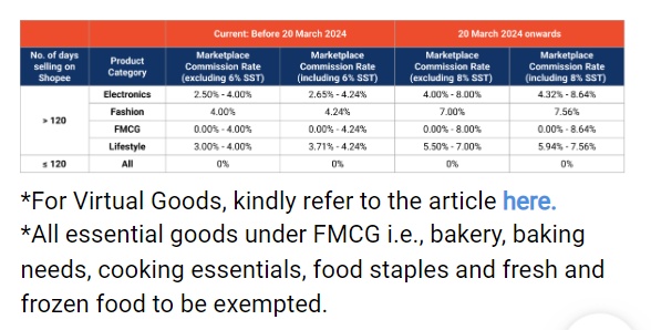 Shopee馬來站：自2024年3月20日起調(diào)整傭金費(fèi)率