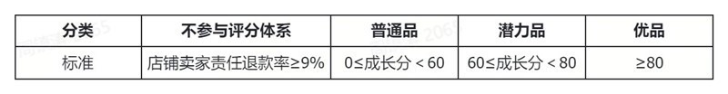 敦煌網(wǎng)新版商品成長中心及商戶能力評分將于4月上線