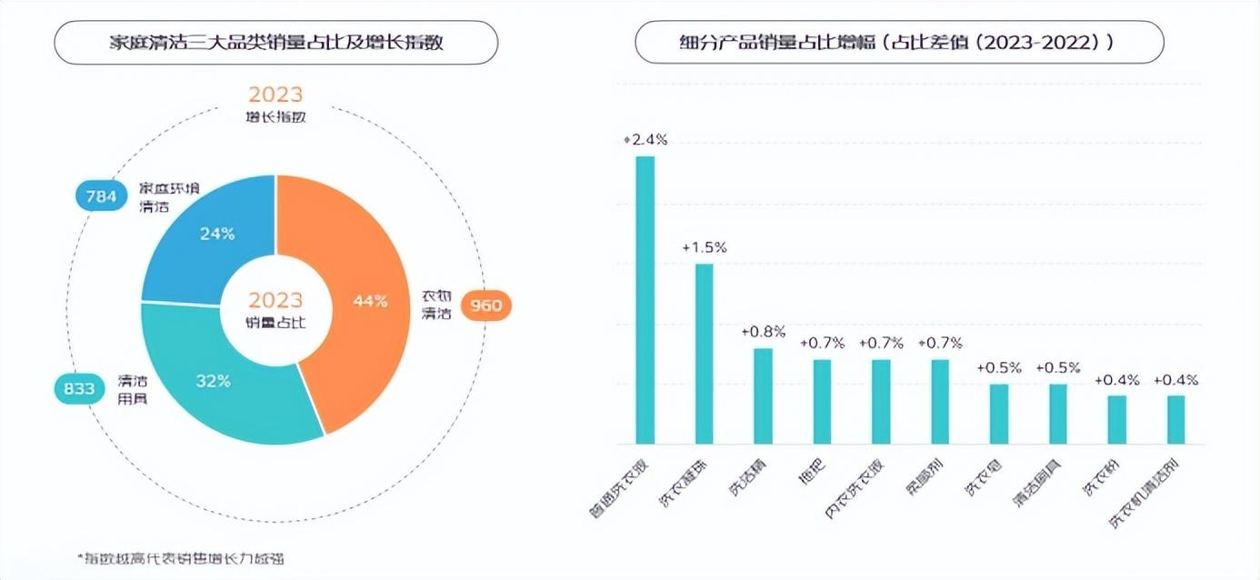 京東發(fā)布《2024家庭清潔線上消費(fèi)趨勢(shì)報(bào)告》