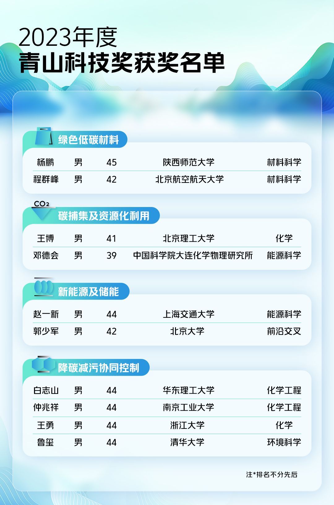 美團公布2023年度“青山科技獎”獲獎名單