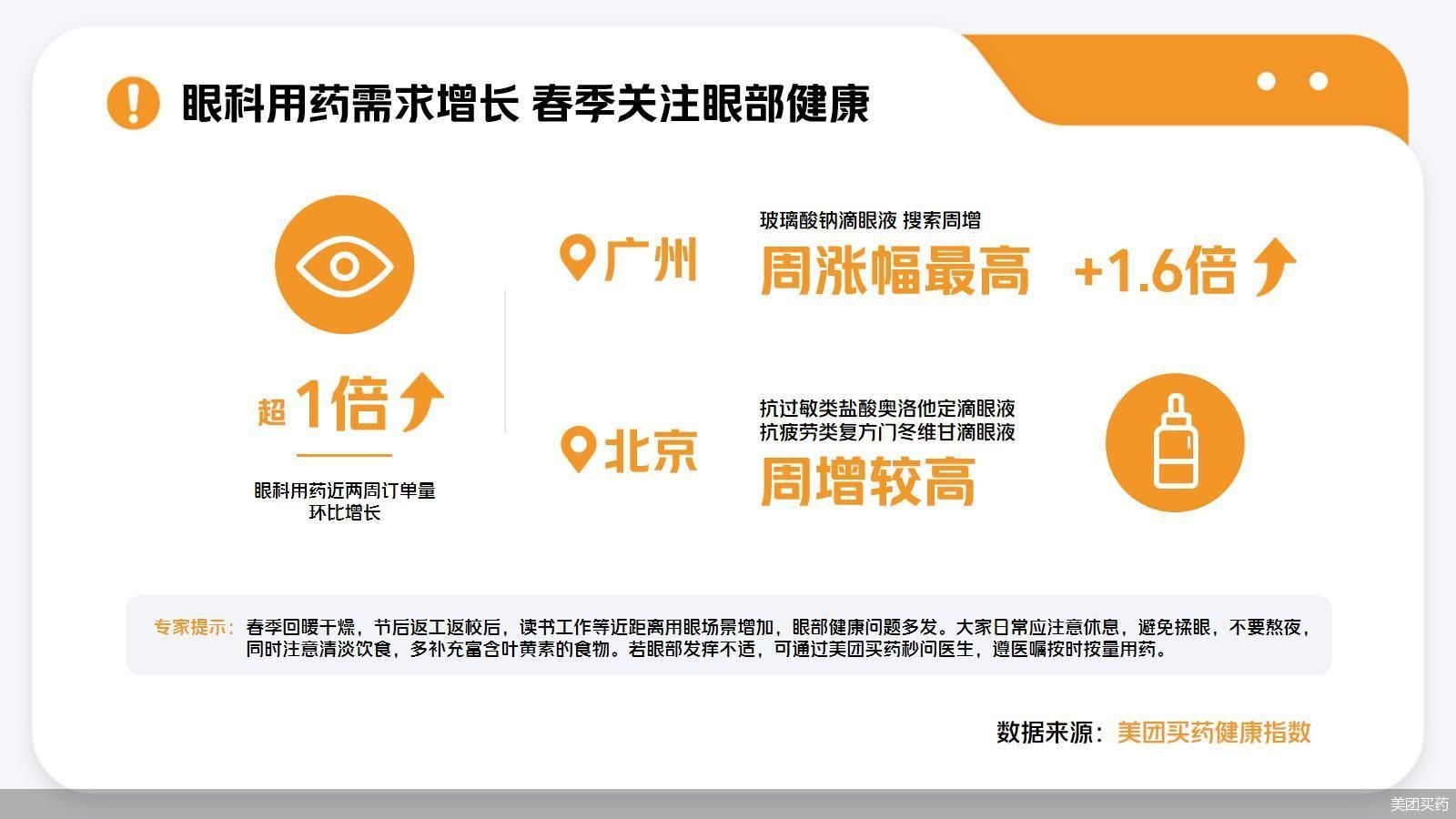 美團買藥：開學季以來眼科用藥訂單量周增一倍多