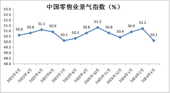 3月份中國零售業景氣指數為50.1% 電商經營類指數恢復增長