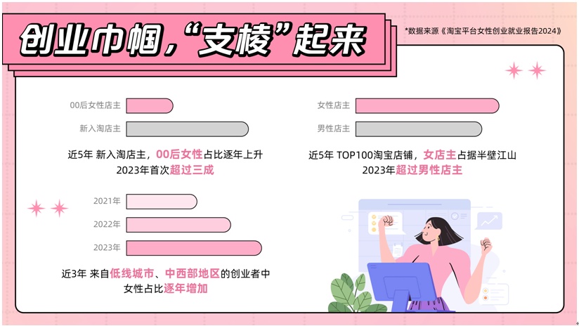 淘寶平臺女性創業報告：2023年成交百大店鋪中女老板占比達54%