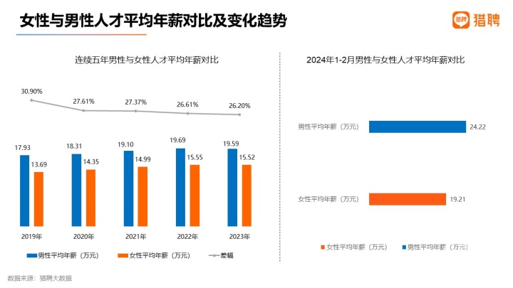 獵聘：五年來男女薪資差距呈逐步收窄趨勢  劉峰