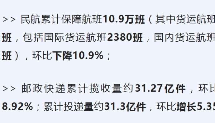 交通運輸部：上周郵政快遞累計攬收量約31.27億件，環比增長8.92%