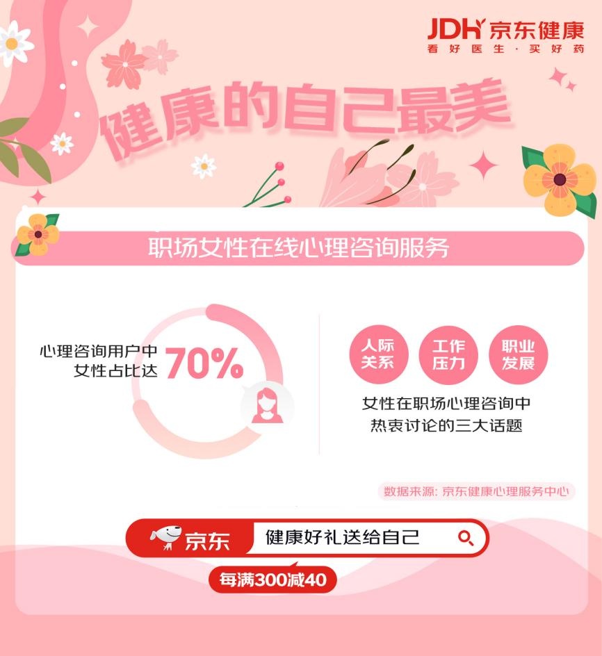 京東健康心理服務中心：在線咨詢用戶中女性占比達7成