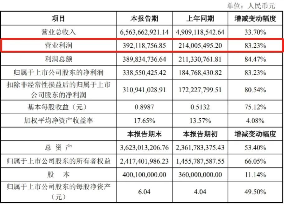 賽維時代2023年業績公布，凈利營收雙雙大漲