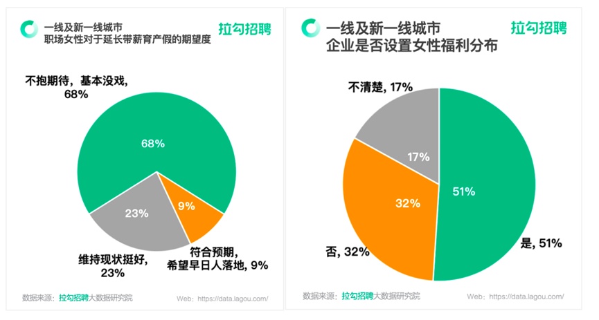 拉勾招聘：一線及新一線城市數字科技行業女性平均月薪18751元