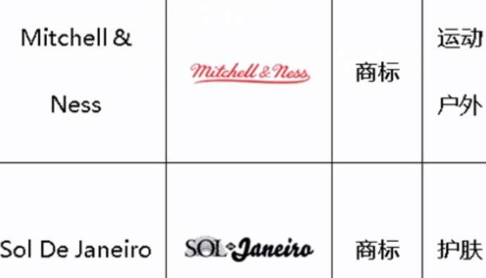 敦煌網新增Mitchell & Ness、Sol De Janeiro等品牌知識產權保護公告