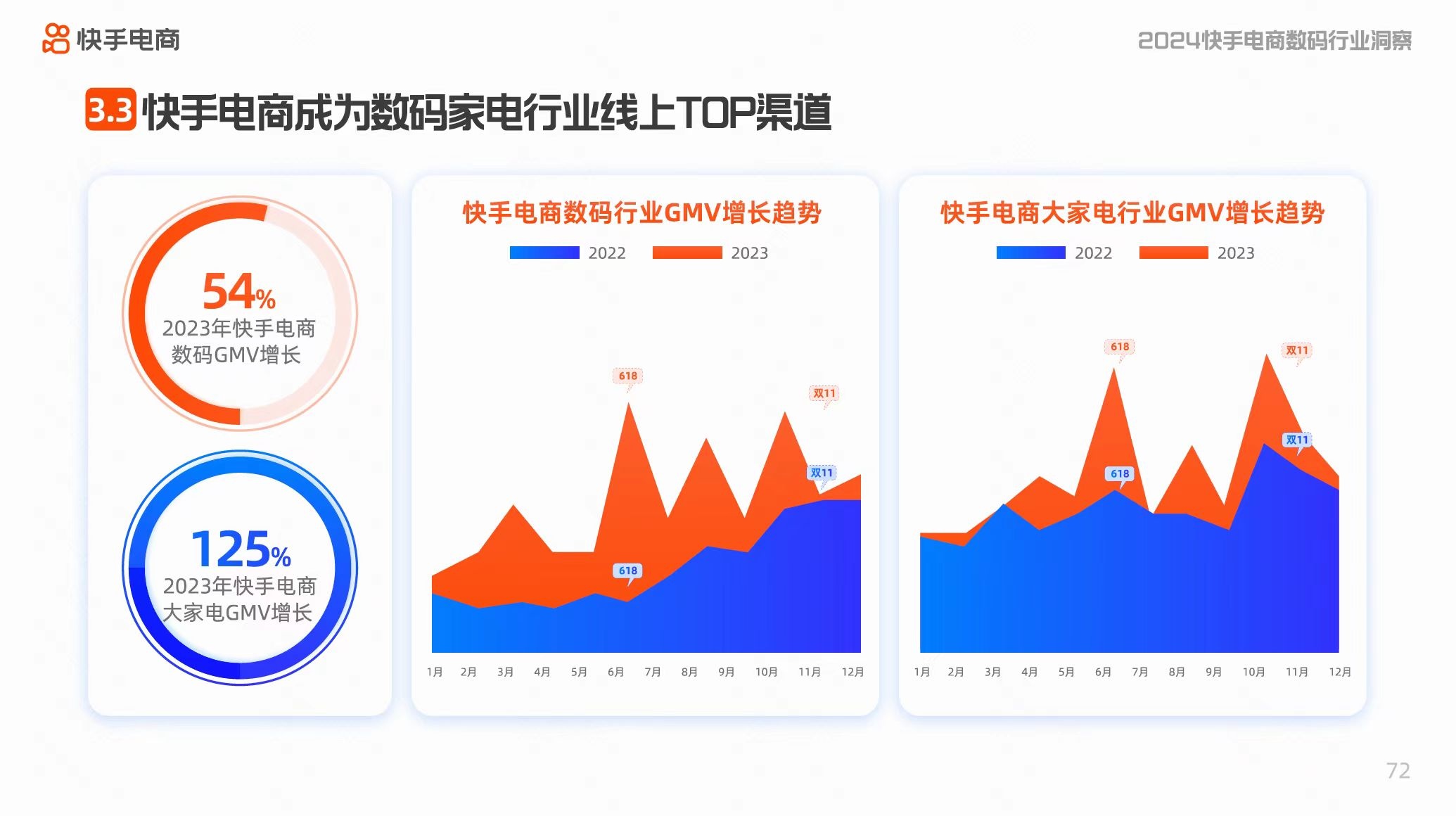 快手電商：2023年大家電行業GMV同比增長125%