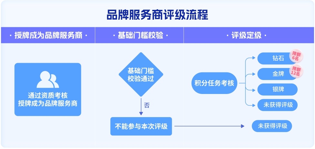 抖音電商升級品牌服務商評級體系
