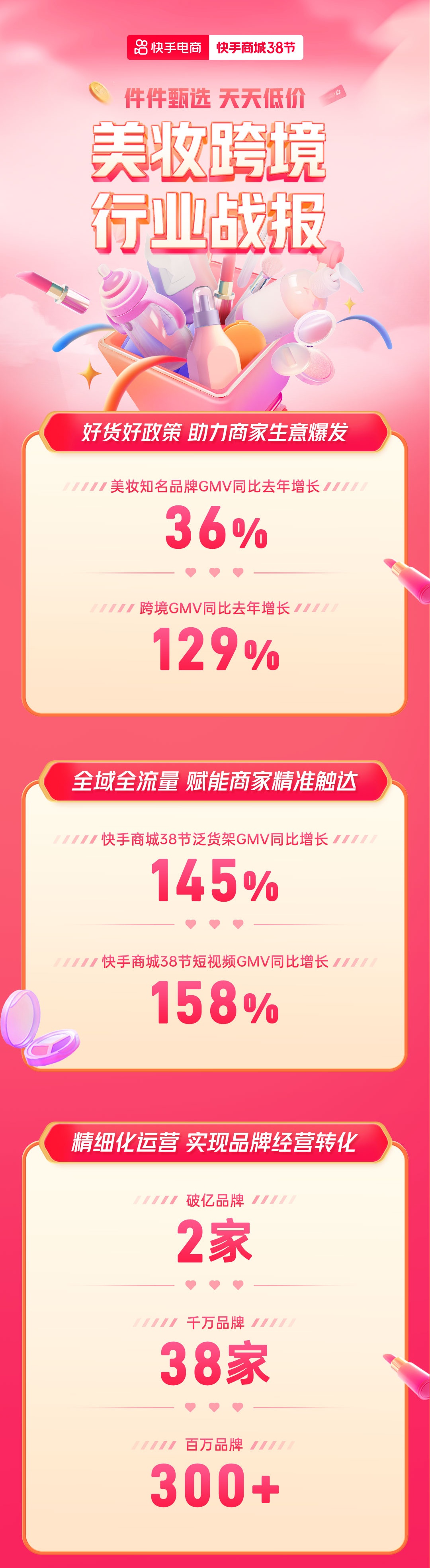 快手商城38節收官：美妝行業知名品牌GMV同比增長36%