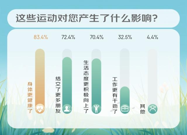 京東研究院發布《運動社交消費觀察》  柏納