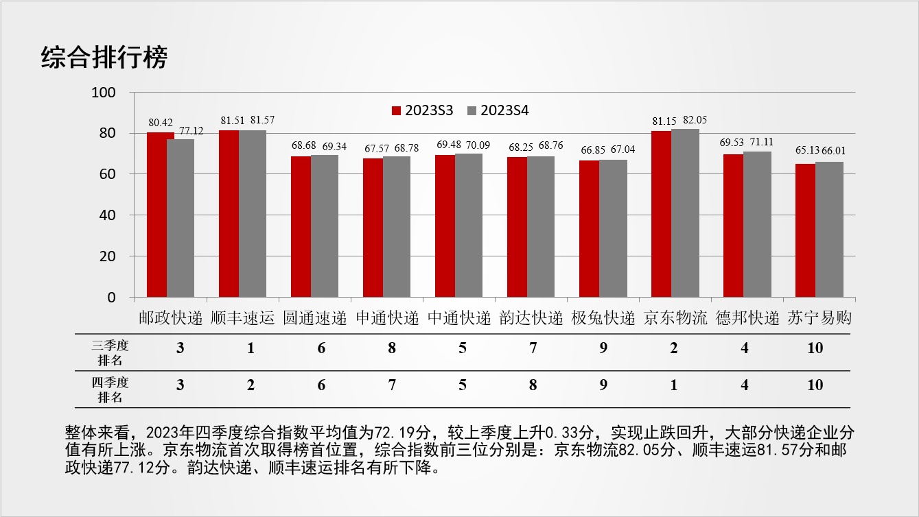 中國物流服務品牌指數報告：京東物流首次登上綜合排行榜榜首