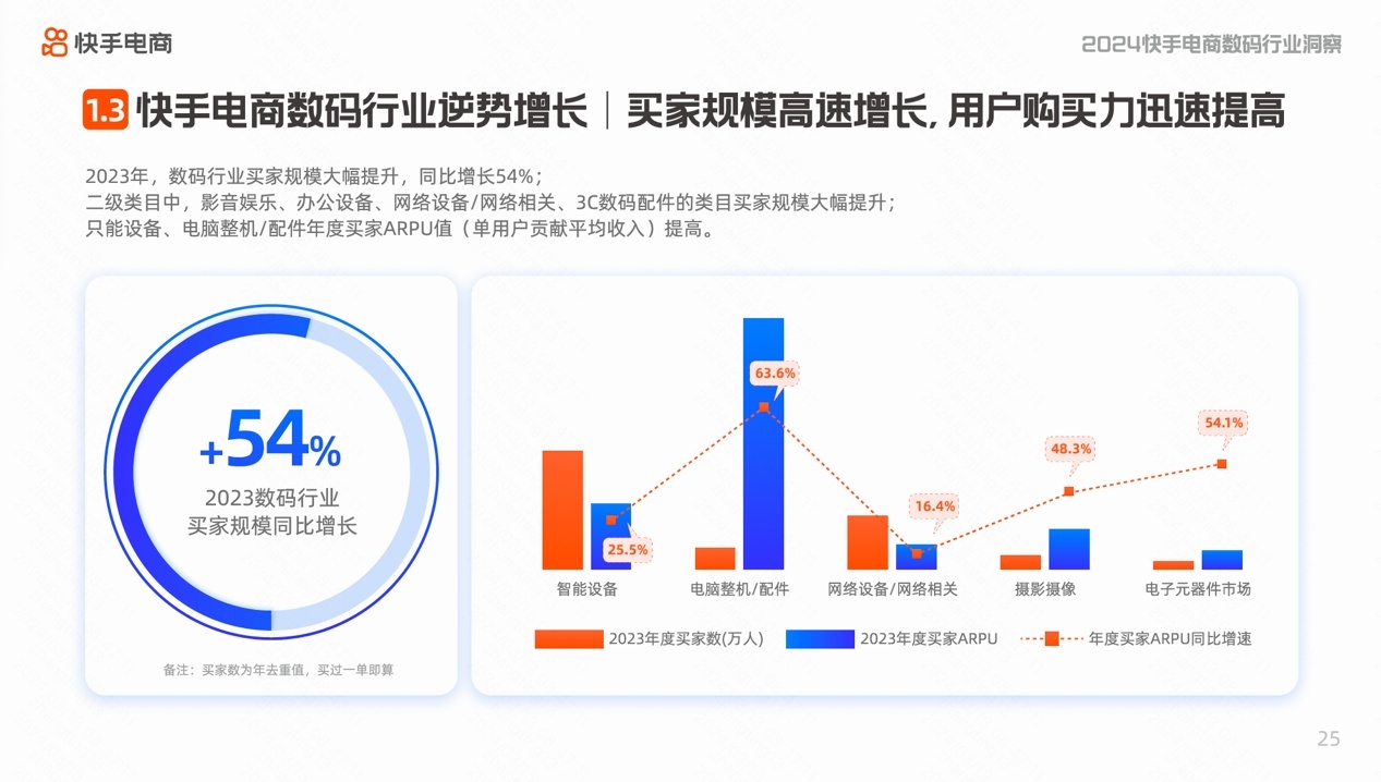 快手電商消電家居行業正式啟動618 全年主推以舊換新等三大項目