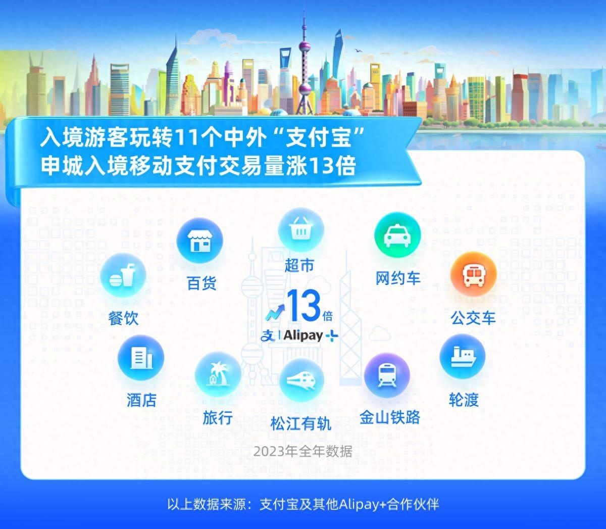 支付寶：上海成入境旅客移動支付消費最熱門城市之一