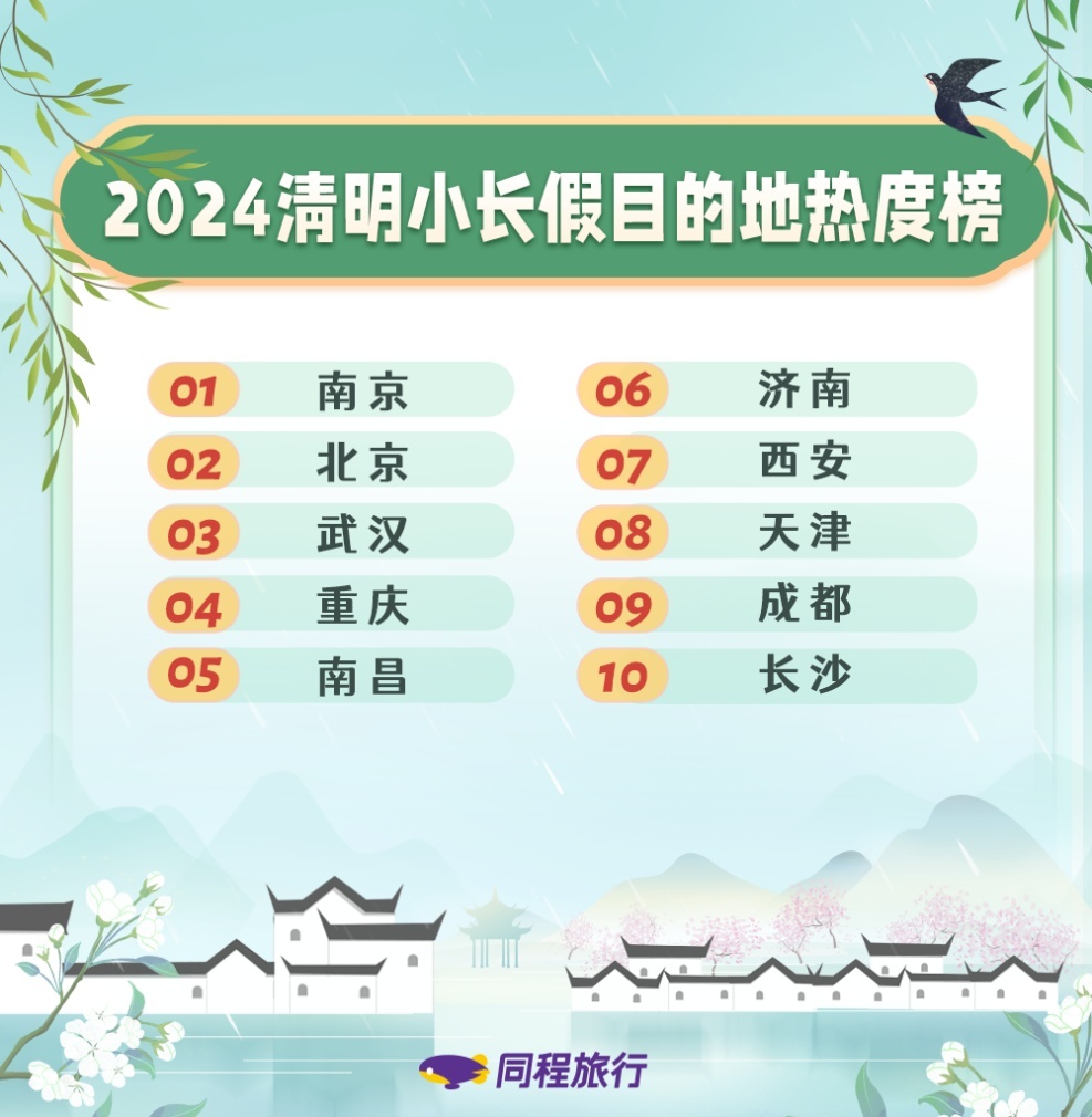 同程旅行：清明首日北京到西安等部分車次售罄