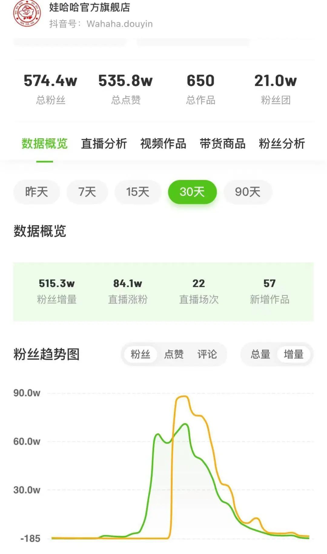 娃哈哈官方旗艦店日銷售額下降90%