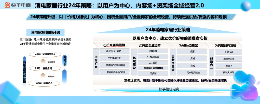 快手電商消電家居行業正式啟動618 全年主推以舊換新等三大項目