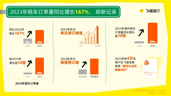 飛豬：2023年超7成租車商家訂單量翻倍增長