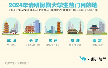 去哪兒：清明前兩個周末已出現火車票預訂小高峰