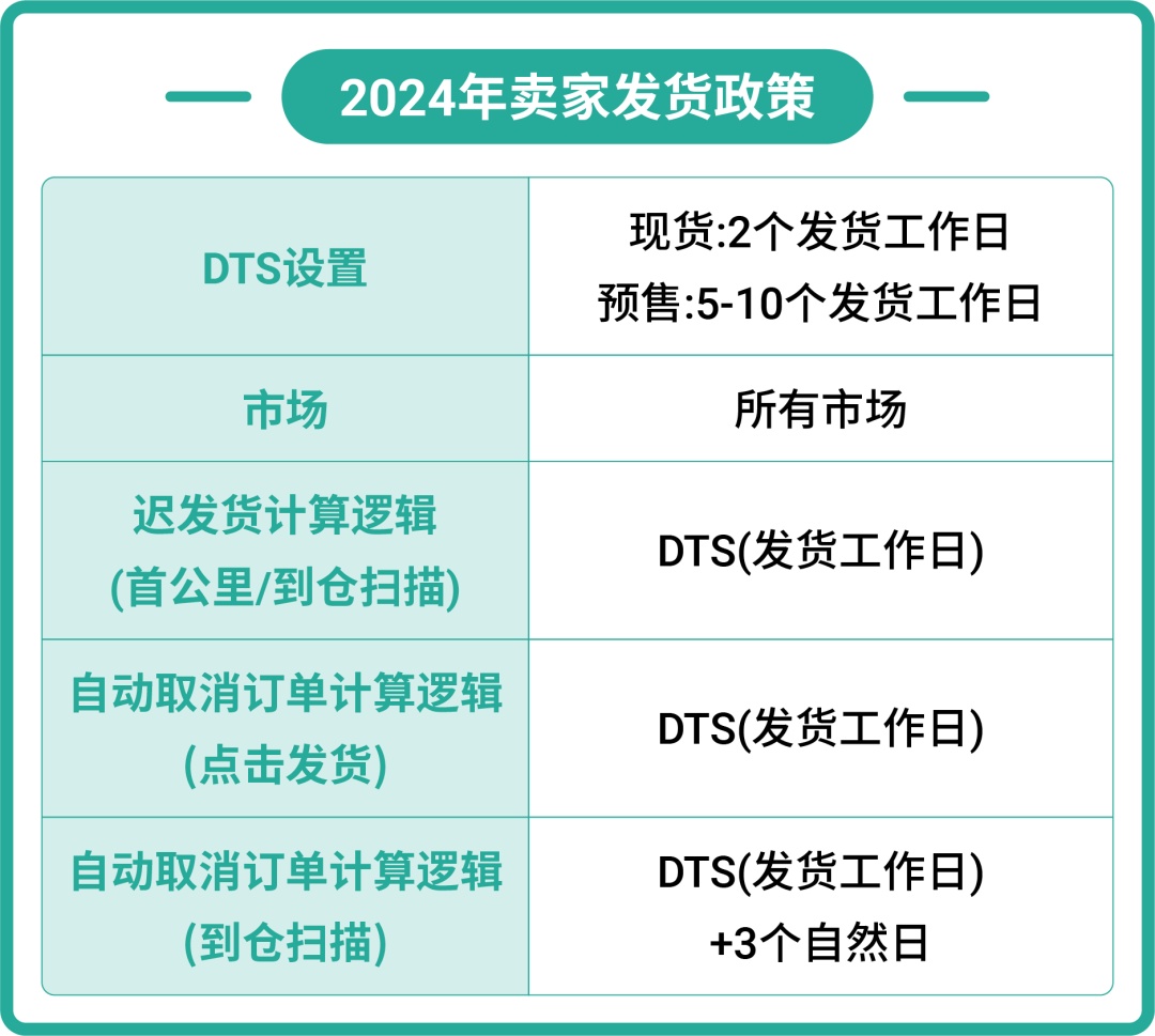 Shopee物流新政策：3月1日起周六被設置為發貨工作日