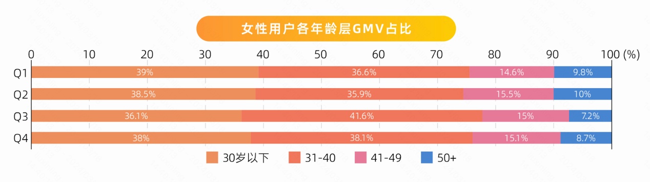 快手本地生活“她經濟”崛起 女性用戶占比超6成