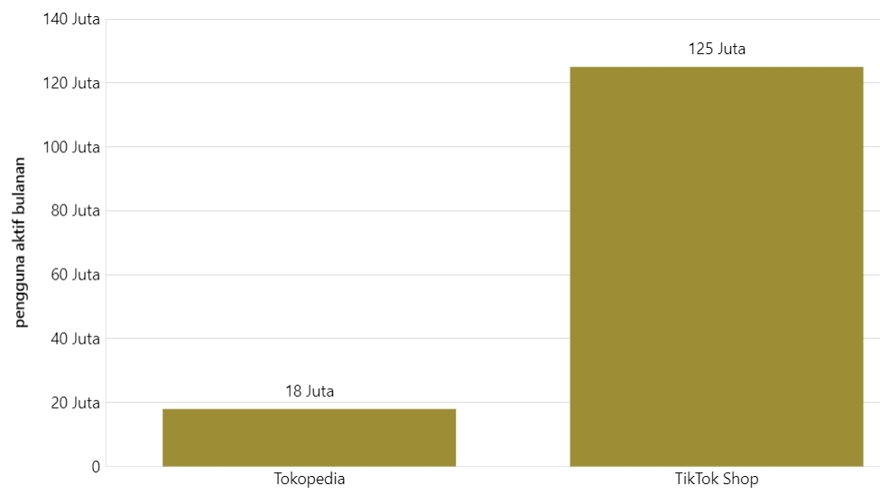 TikTok Shop和Tokopedia印尼月活躍用戶達1.43億