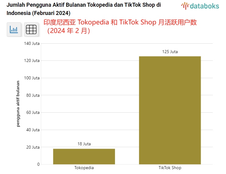 月活躍用戶達1.43億，TikTok Shop在印尼賭對了
