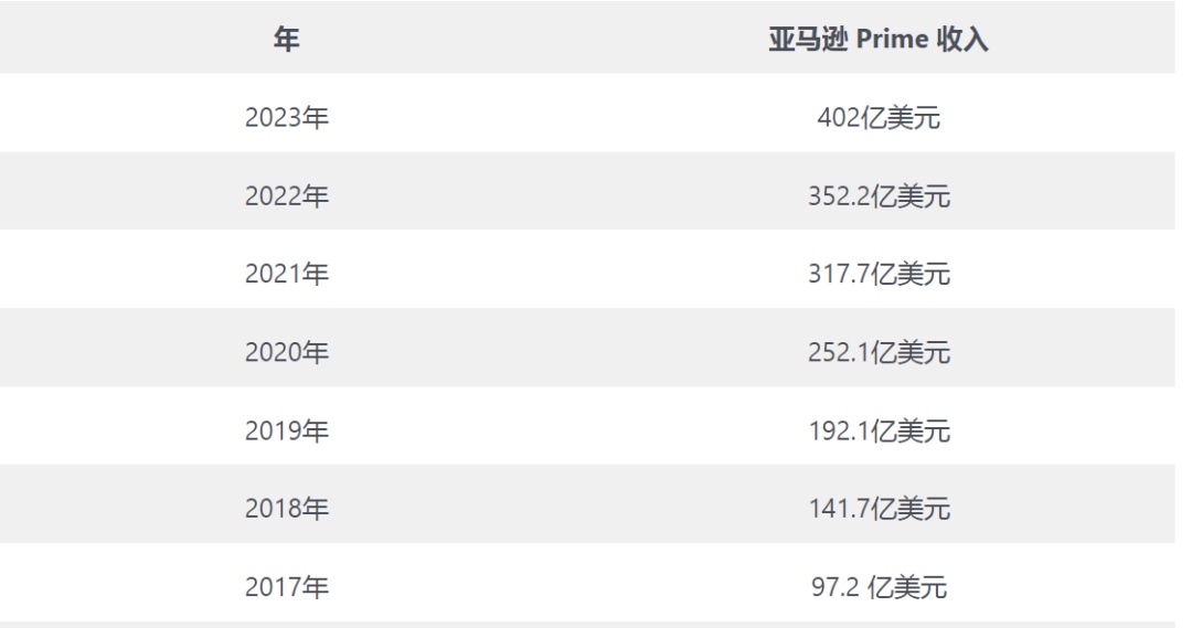 Prime會員服務連年增收，成亞馬遜重要營收支柱