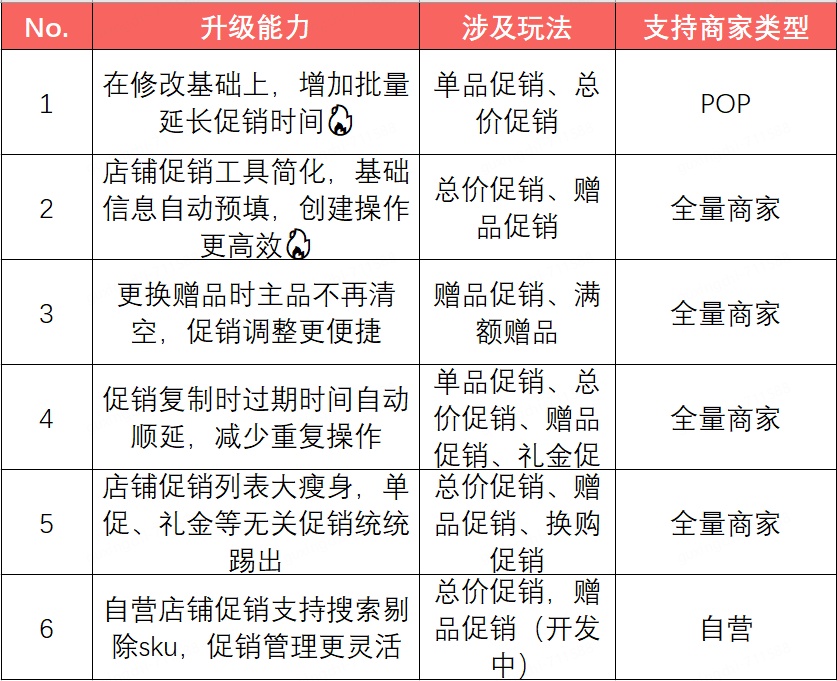京東店鋪促銷工具升級 支持批量延期