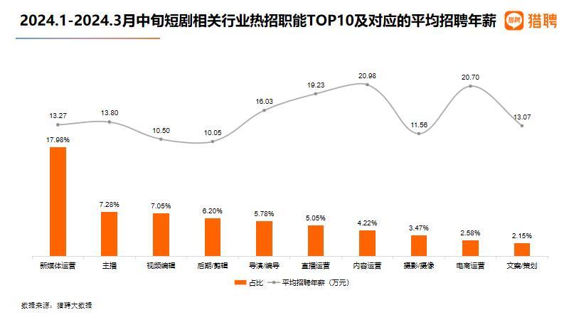 獵聘：短劇相關行業新發職位同比呈現上升趨勢