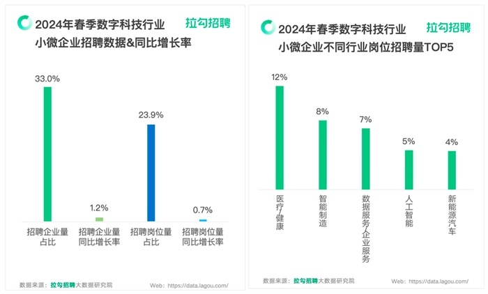拉勾招聘：2024年春季數科小微企業招聘量占比33%