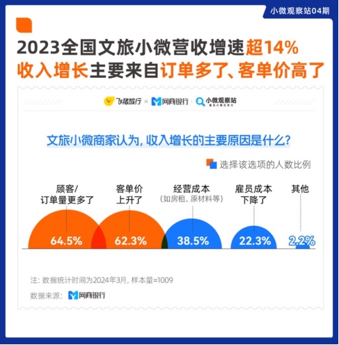 網商銀行聯合飛豬發布《2024文旅小微經濟觀察》
