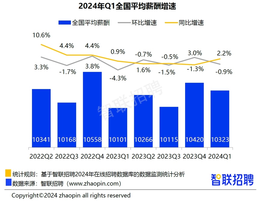 智聯招聘：一季度平均招聘月薪10323元