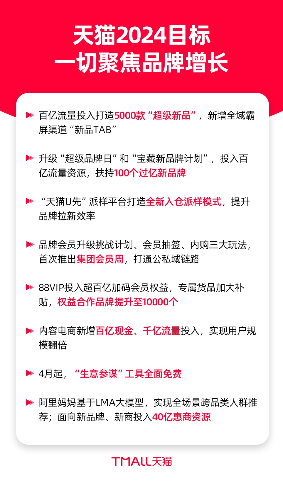 天貓定下2024目標：一切聚焦品牌增長