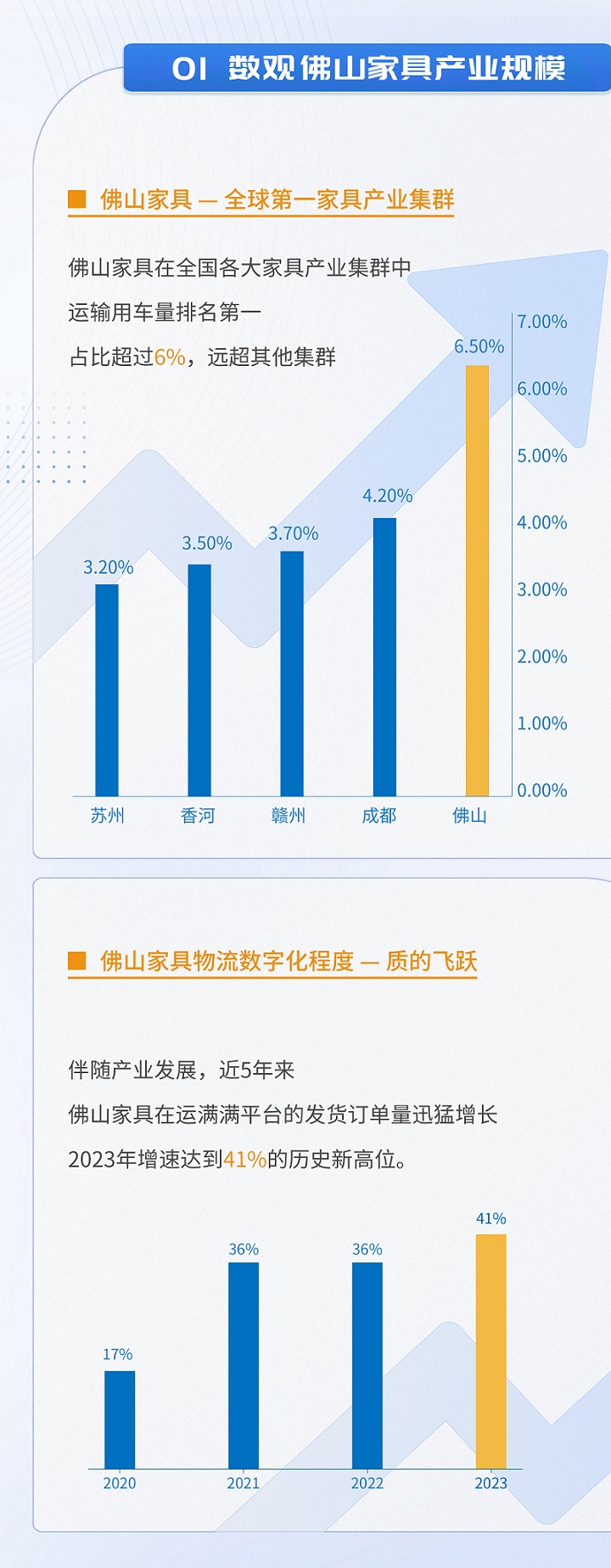 運(yùn)滿滿聯(lián)合運(yùn)聯(lián)研究院發(fā)布《佛山家具產(chǎn)業(yè)帶供應(yīng)鏈物流洞察白皮書》