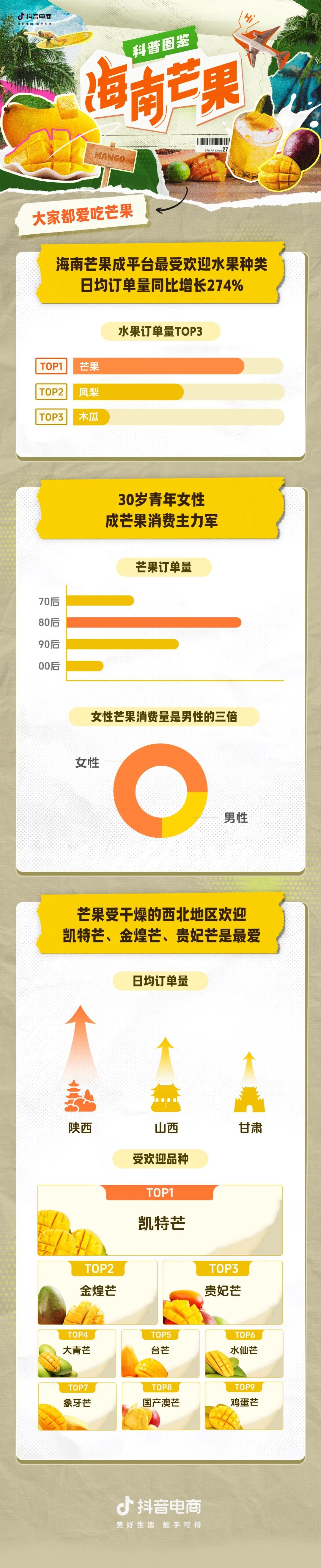 抖音電商：海南芒果日均訂單量同比增長274%