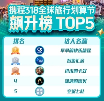 攜程發布318達人帶貨榜