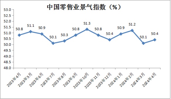 4月中國(guó)零售業(yè)景氣指數(shù)為50.4% 電商經(jīng)營(yíng)類指數(shù)為50.8%