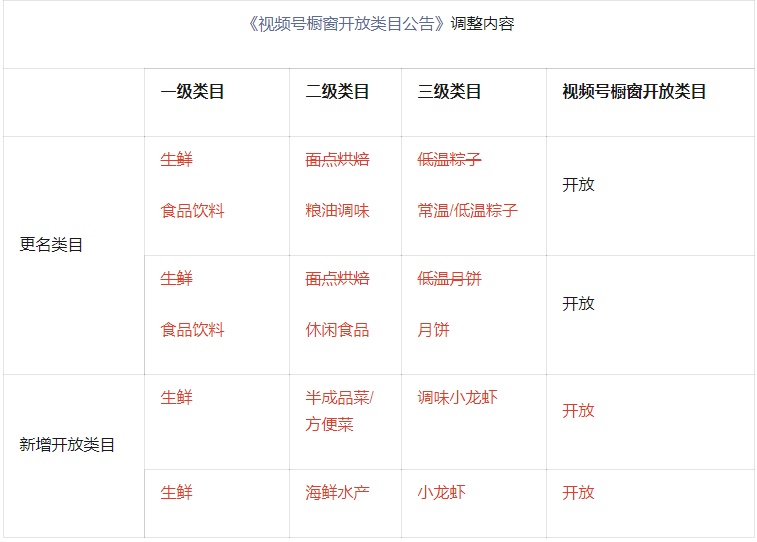 微信視頻號(hào)調(diào)整櫥窗生鮮、食品飲料部分類目