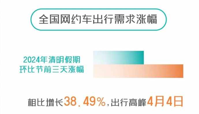 享道出行清明假期出行報告：網約車全國出行需求量環比節前增長超過38%