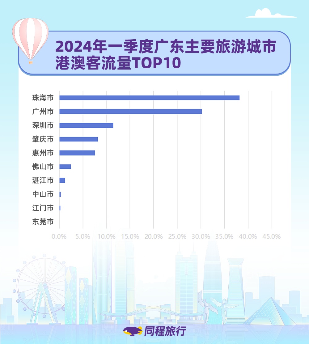 同程旅行：一季度港澳用戶對(duì)廣東旅游搜索同比增長近300倍